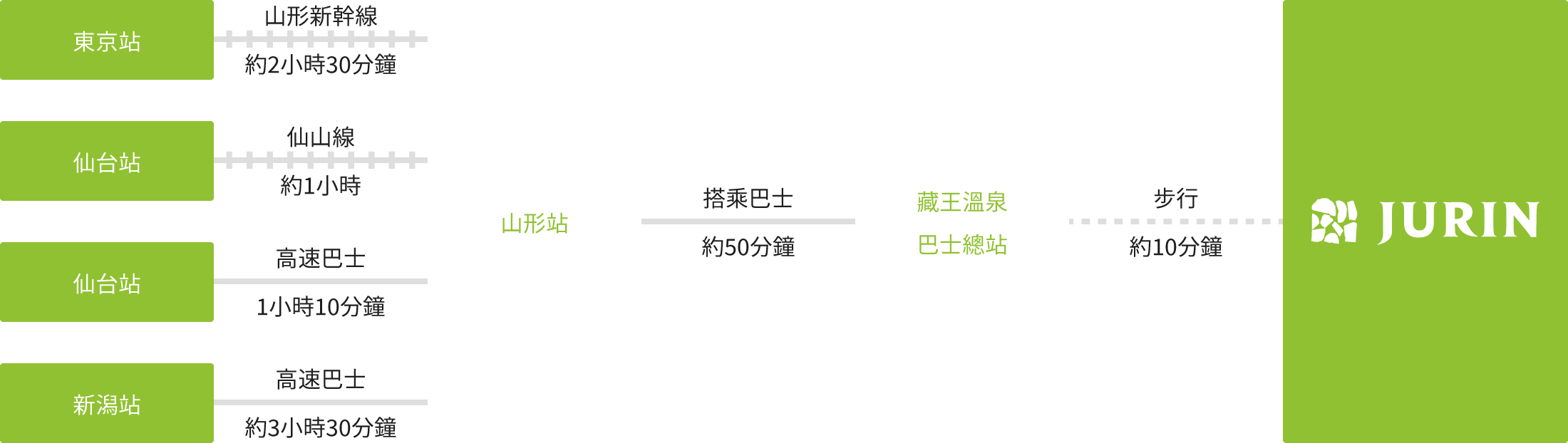 搭乘公共交通工具抵達的賓客