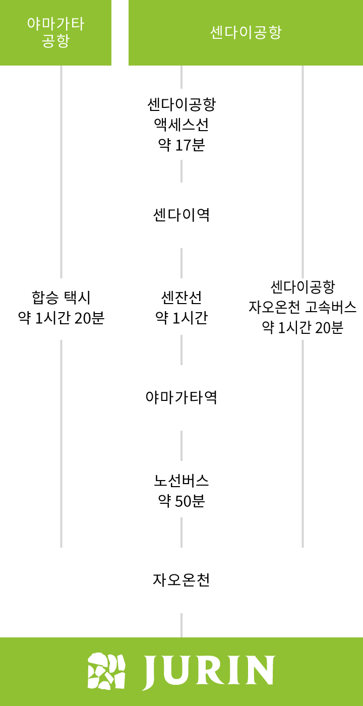 항공편으로 오시는 고객